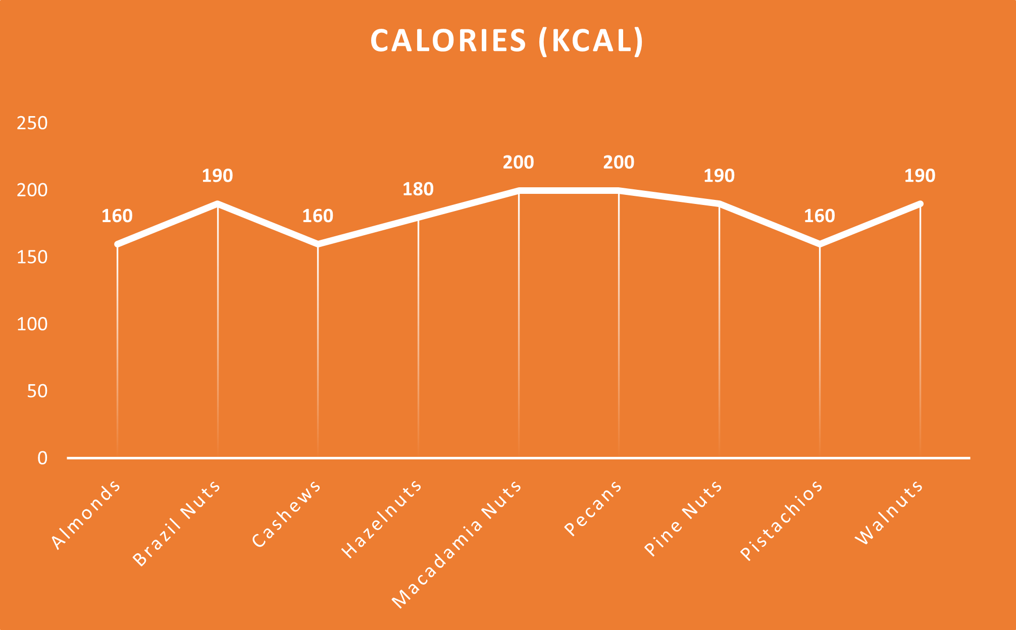 calorie comparison between different nuts