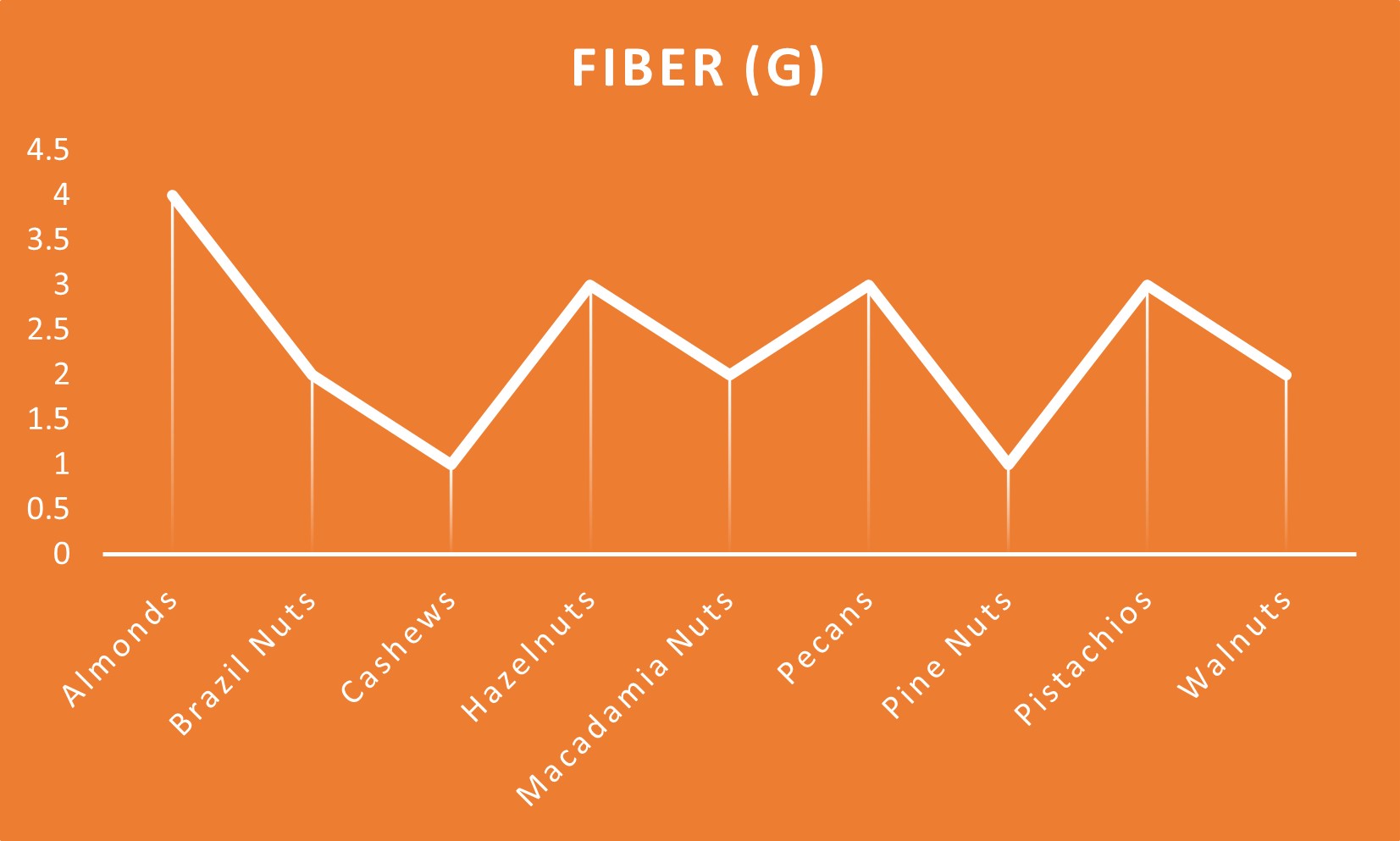 fiber content