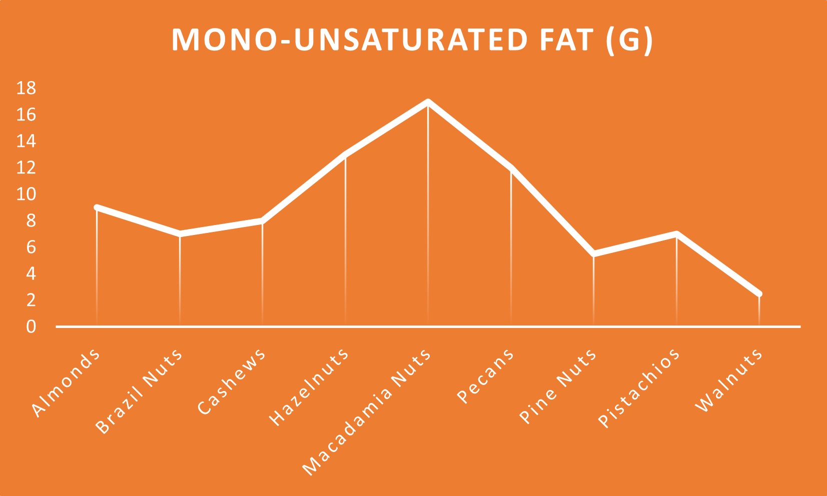 mono-unsaturated fat