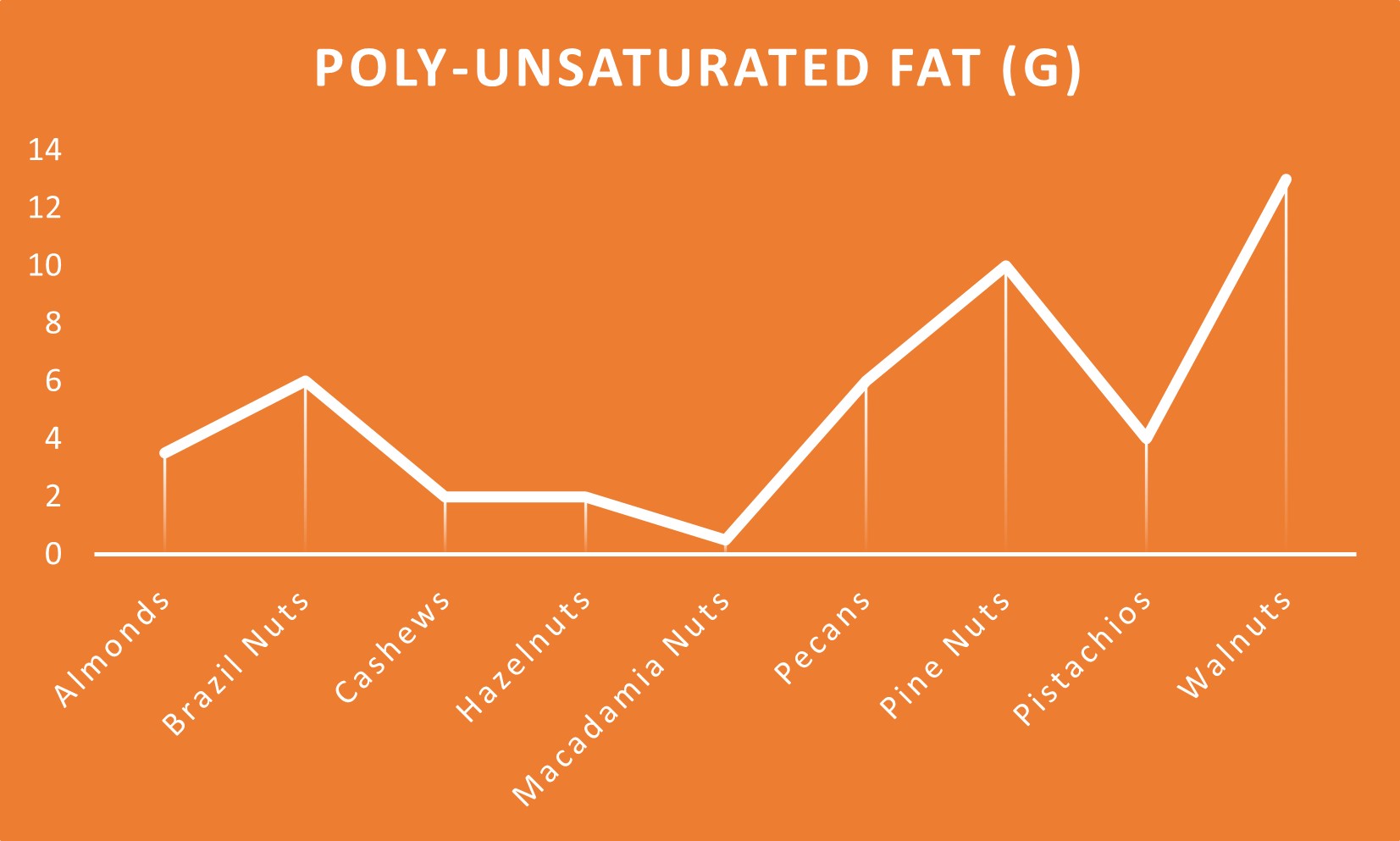 poly-unsaturated fat
