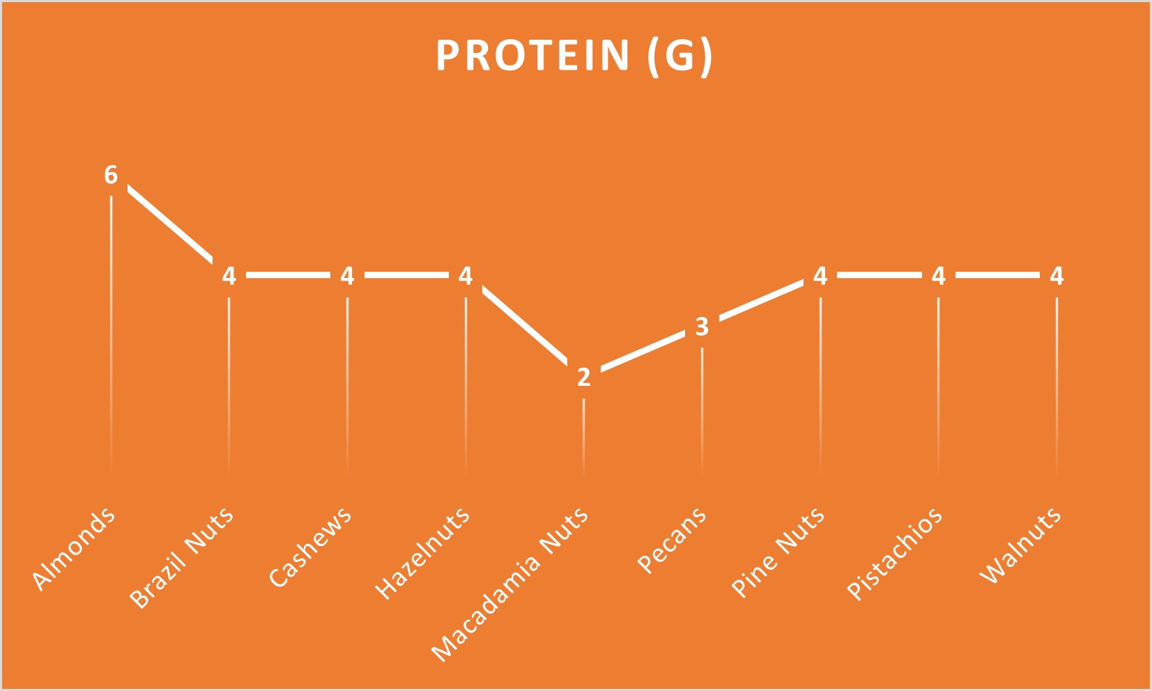 protein content