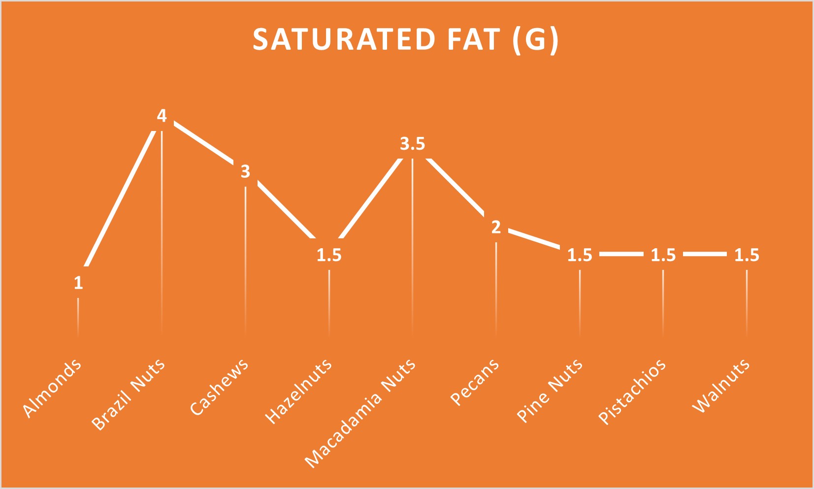 saturated fat