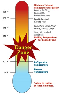 danger zone usda